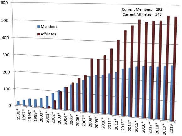 Membership by Year